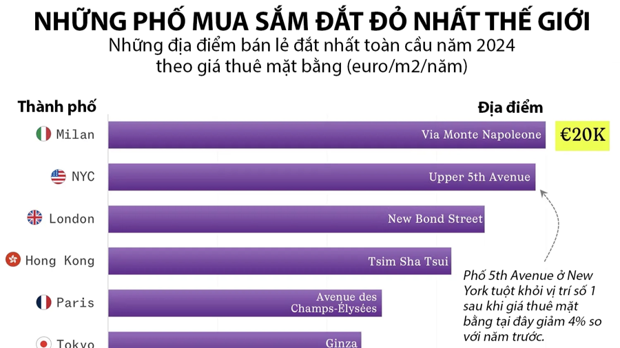 Những con phố mua sắm có giá cho thuê mặt bằng đắt nhất thế giới