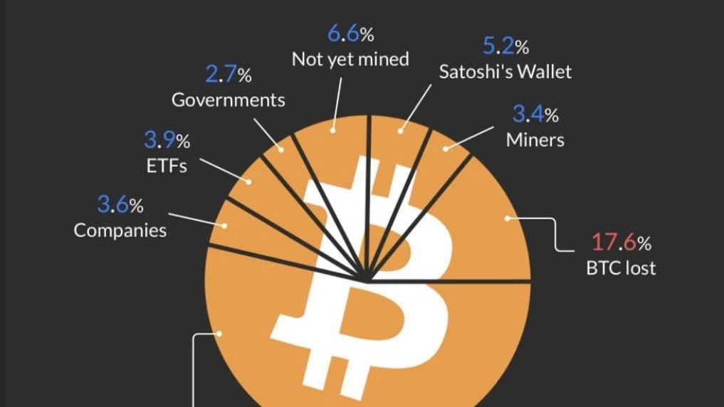 21 triệu Bitcoin đang được phân bổ như thế nào?