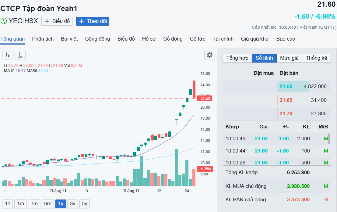 Cổ phiếu YEG nằm sàn sau 7 phiên tăng trần liên tiếp
