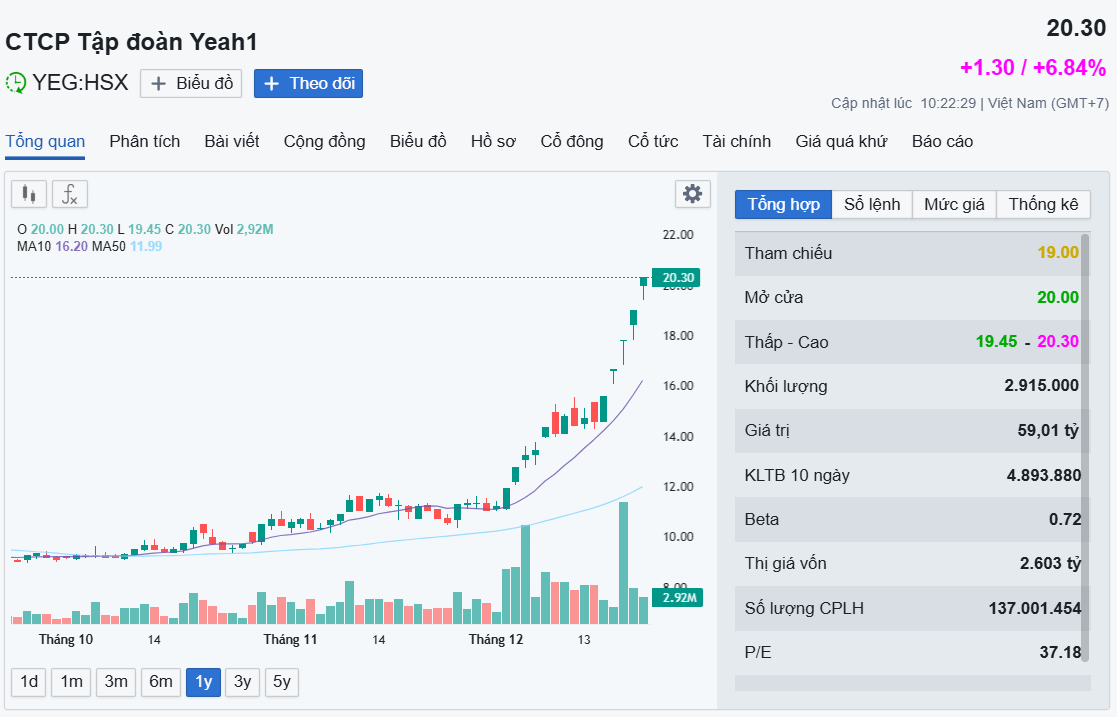 Cổ phiếu YEG tăng"kịch trần" phiên thứ 5 phiên tiếp? Nhà đầu tư chúý điều này!