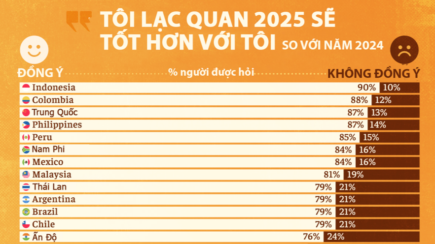 Những quốc gia tự tin nhất về triển vọng kinh tế năm 2025