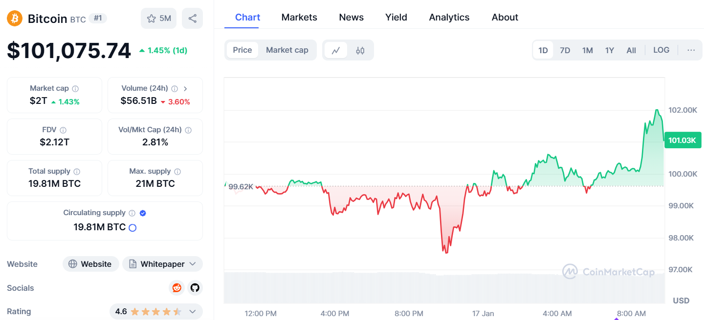 Bitcoin trở lại mốc 100.000 USD trước thềm ông Trump nhậm chức Tổng thống Mỹ