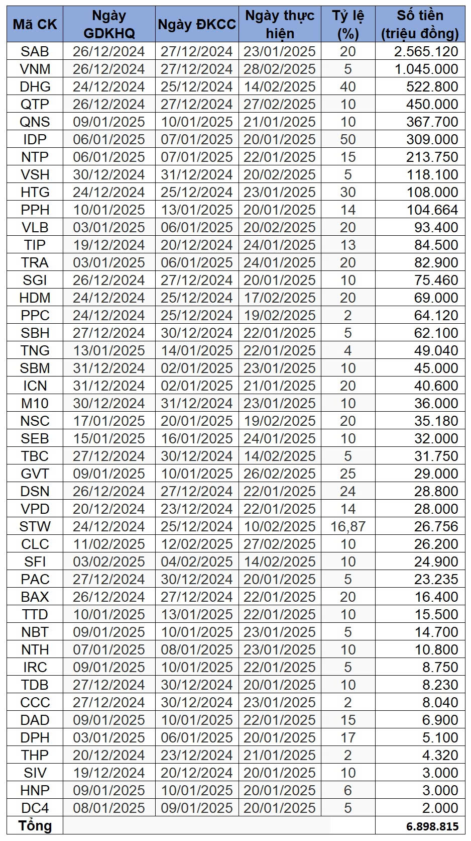 Cổ đông loạt doanh nghiệp sắp nhận lì xì đầu năm, riêng các keeper SAB sắp bỏ túi 2.500 tỷ đồng
