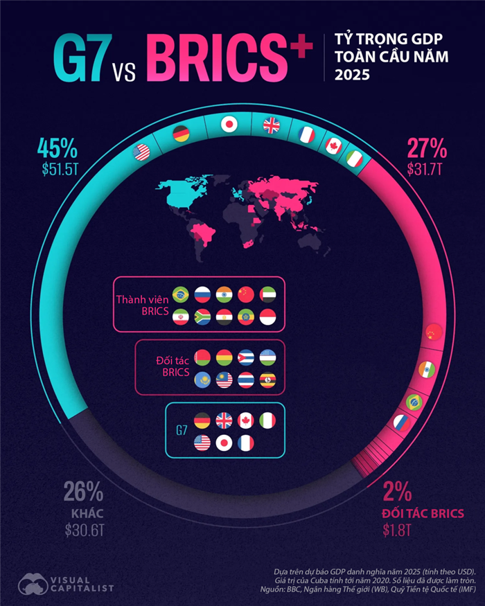 BRICS có thể trở thành một đối trọng của G7?