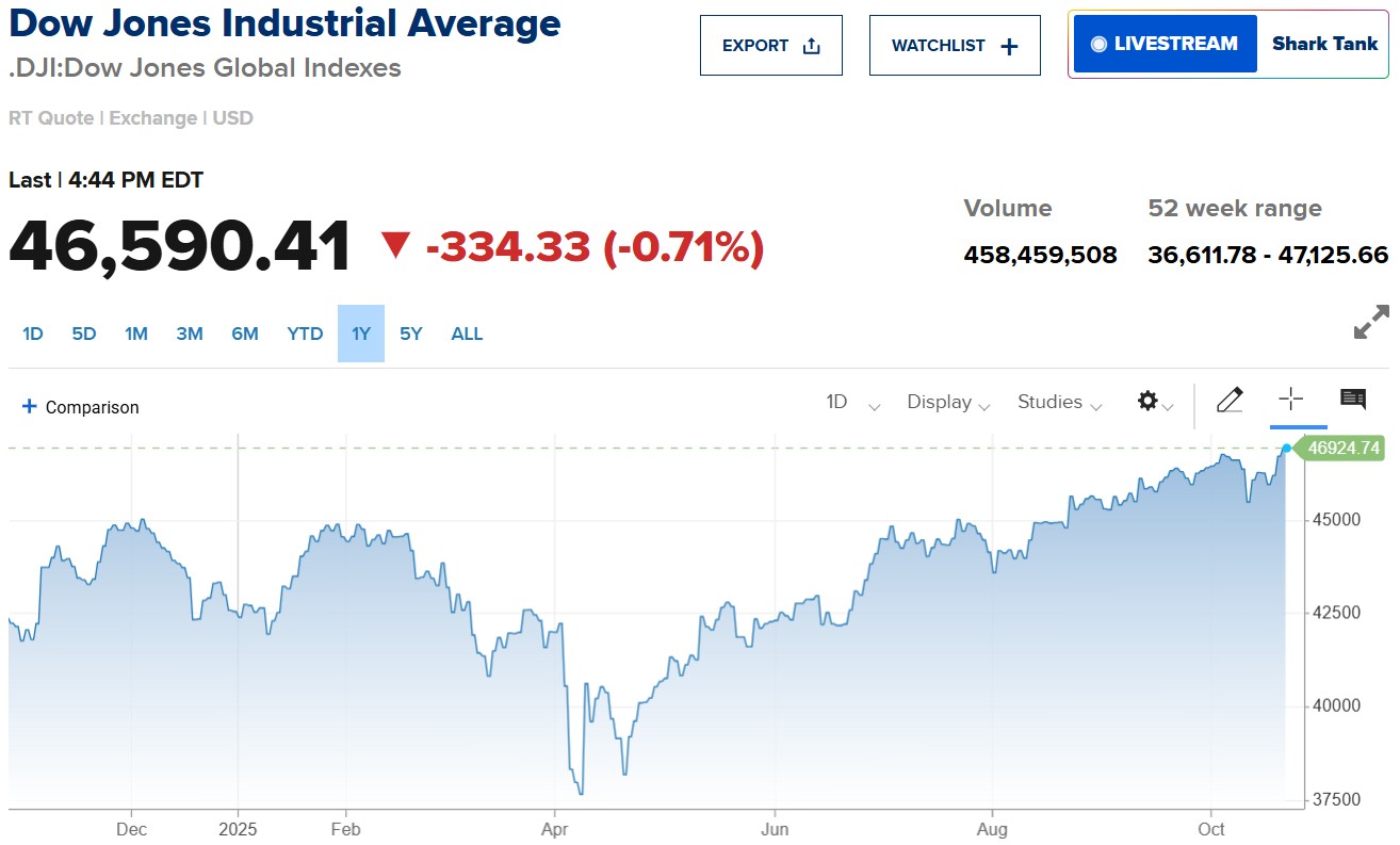 Dow Jones mất hơn 300 điểm vì lo ngại căng thẳng thương mại Mỹ - Trung