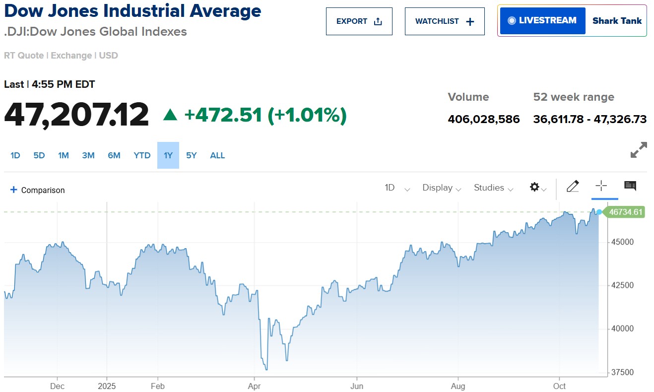 Lạm phát hạ nhiệt, chứng khoán Mỹ bay cao, Dow Jones phá đỉnh 47.000 điểm