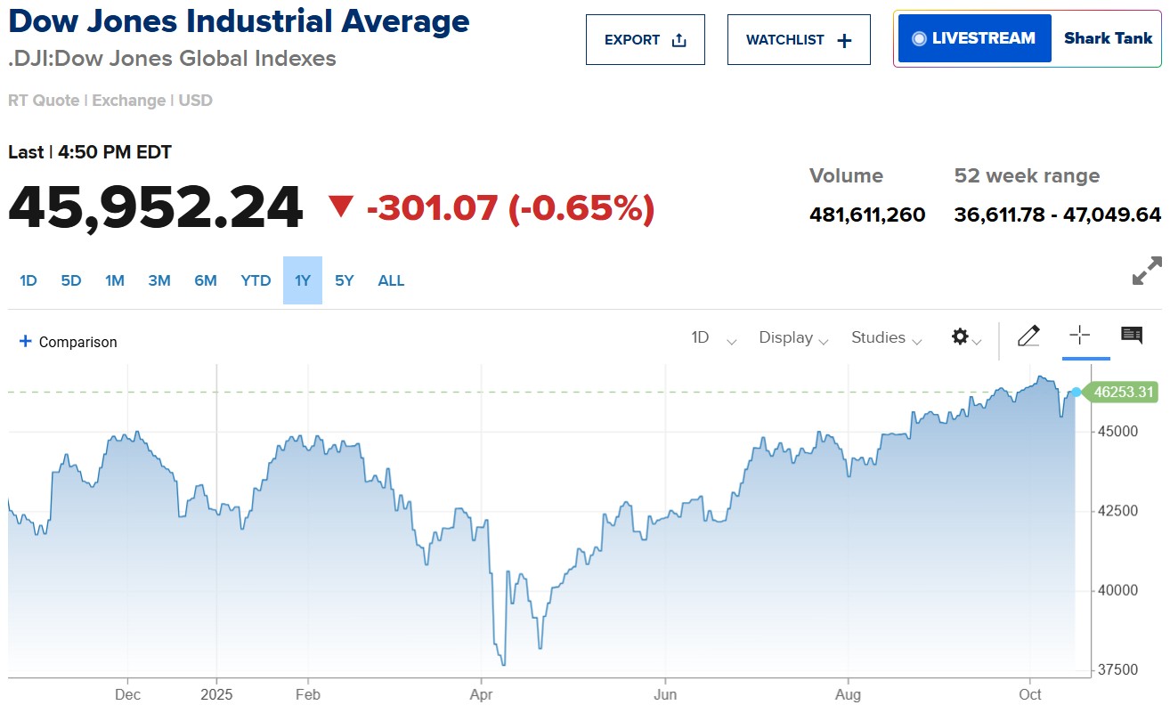 Dow Jones mất 300 điểm vì lo ngại nợ xấu gia tăng