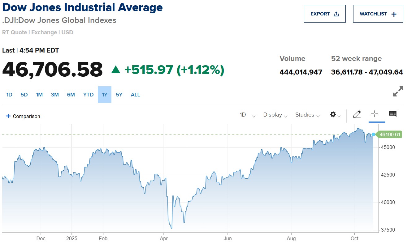 Dow Jones bật tăng hơn 500 điểm nhờ cổ phiếu Apple