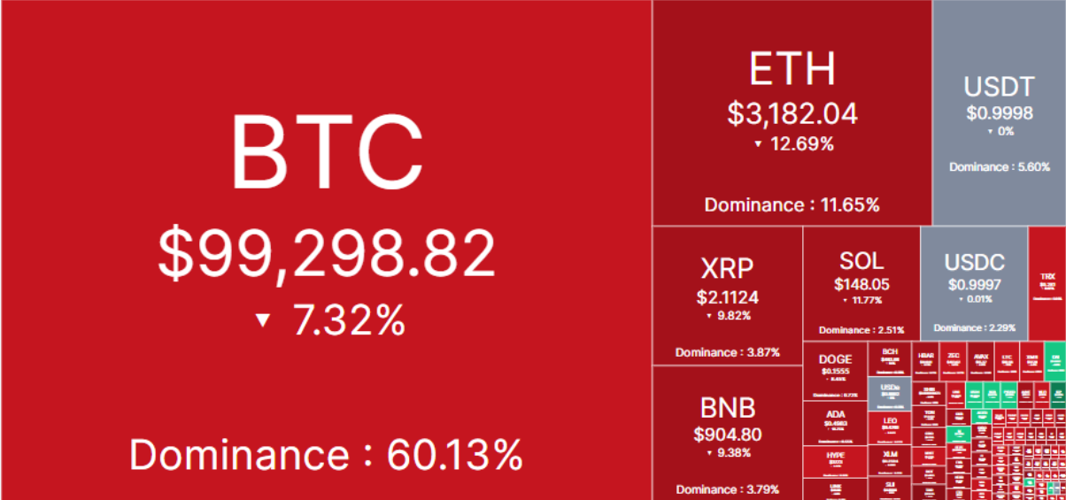 Crypto 5/11: Bitcoin thủng mốc 100.000 USD, kéo 2 tỷ USD vị thế "xóa sổ"