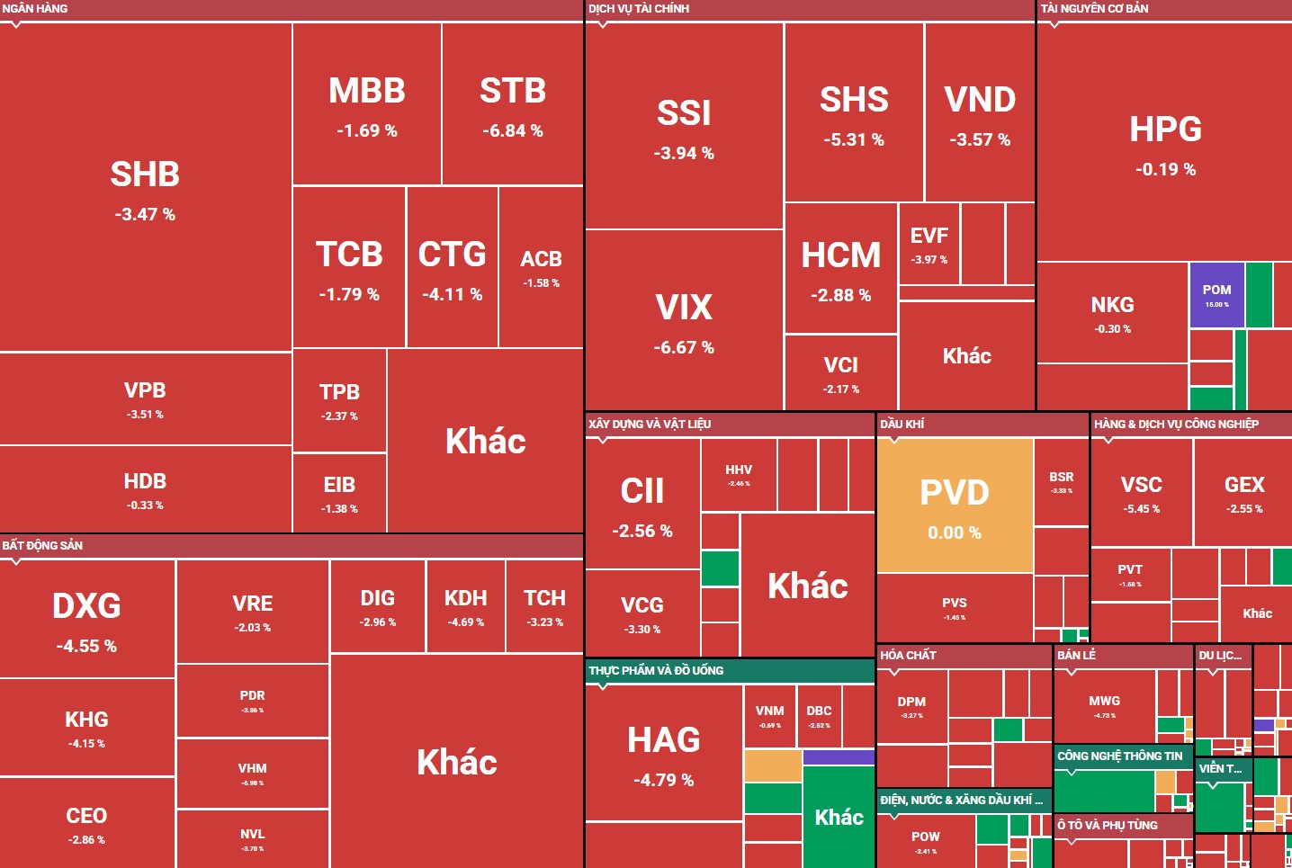 VN-Index "thủng" mốc 1.600 điểm