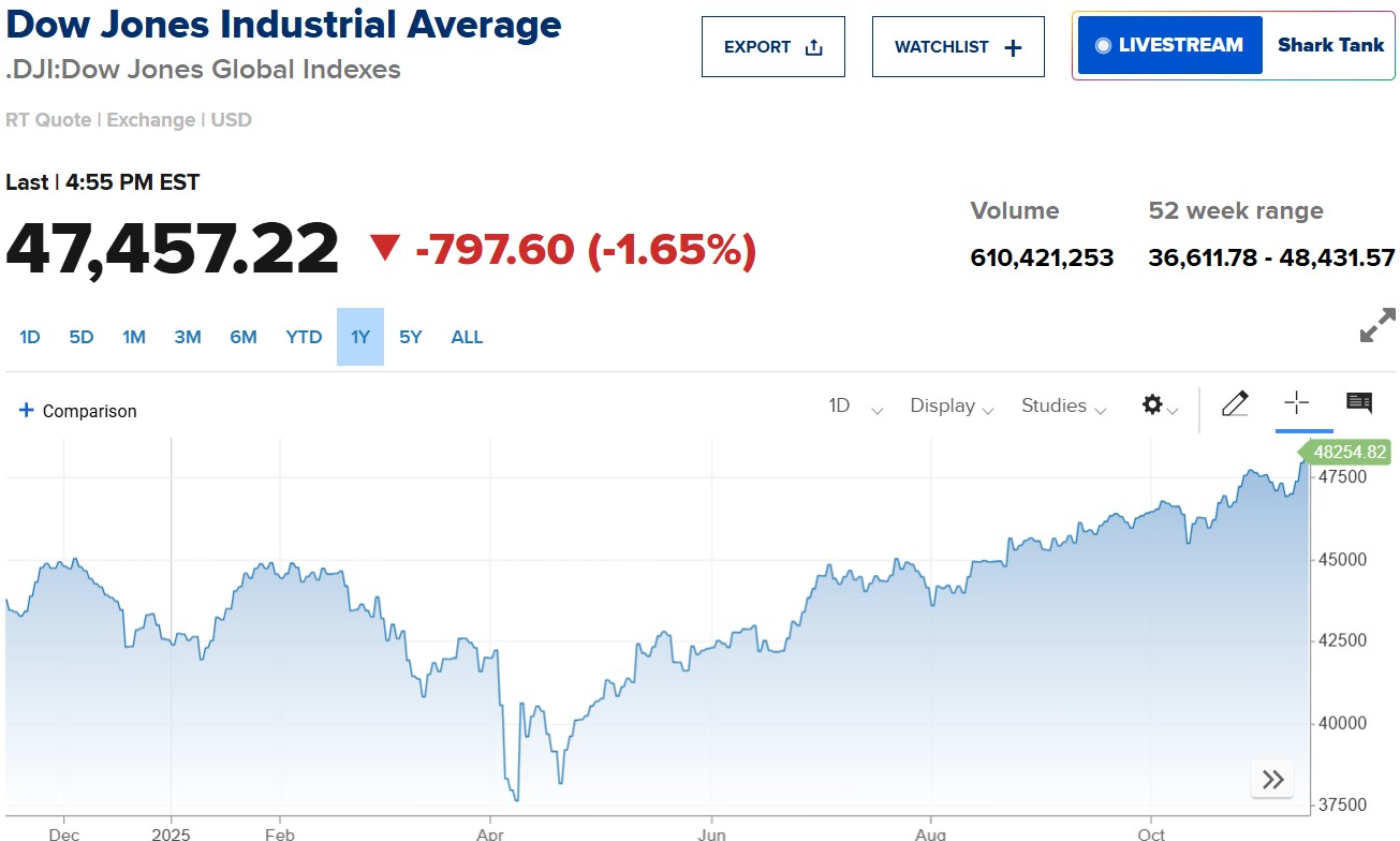 Chứng khoán Mỹ đỏ lửa, Dow Jones lao dốc gần 800 điểm