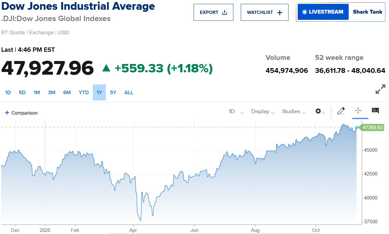 Dow Jones lập kỷ lục mới gần 48.000 điểm