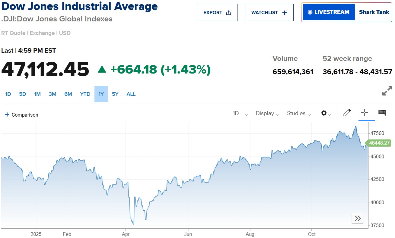 Dow Jones tăng hơn 600 điểm, nối chuỗi 3 phiên đi lên