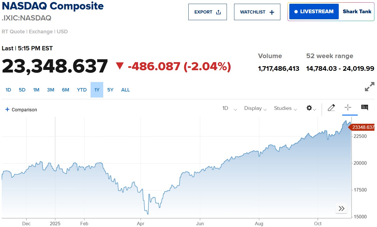 Phố Wall đỏ lửa giữa những lo ngại về định giá cổ phiếu AI