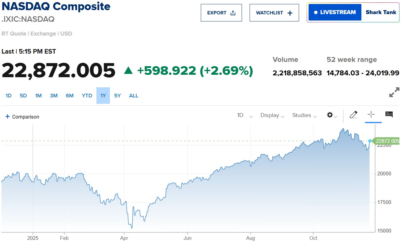 Cổ phiếu AI “đại náo” thị trường, Nasdaq vọt gần 600 điểm