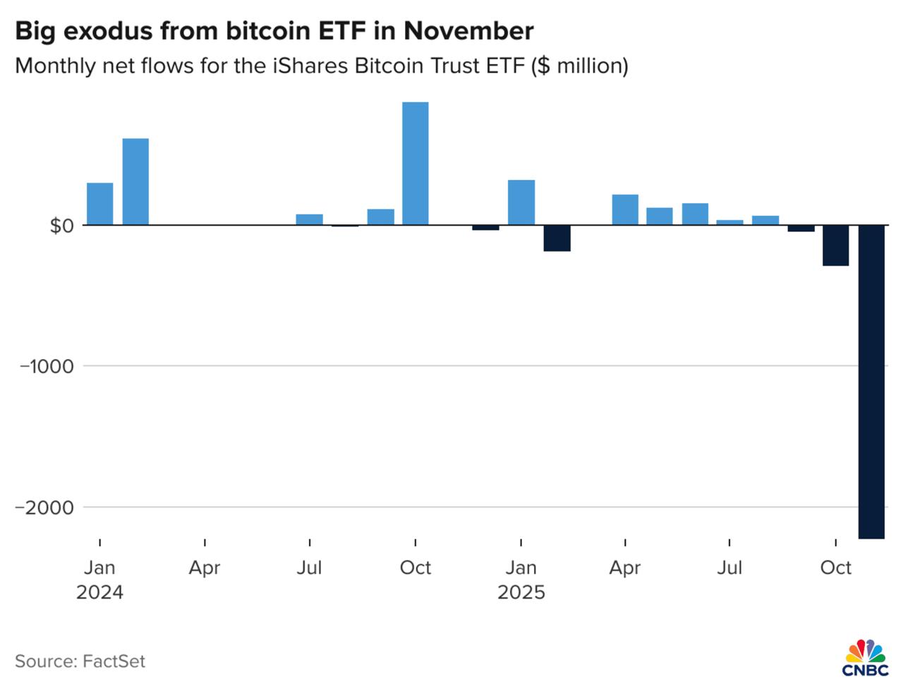 Quỹ ETF Bitcoin lớn nhất thế giới ghi nhận dòng vốn rút ra kỷ lục
