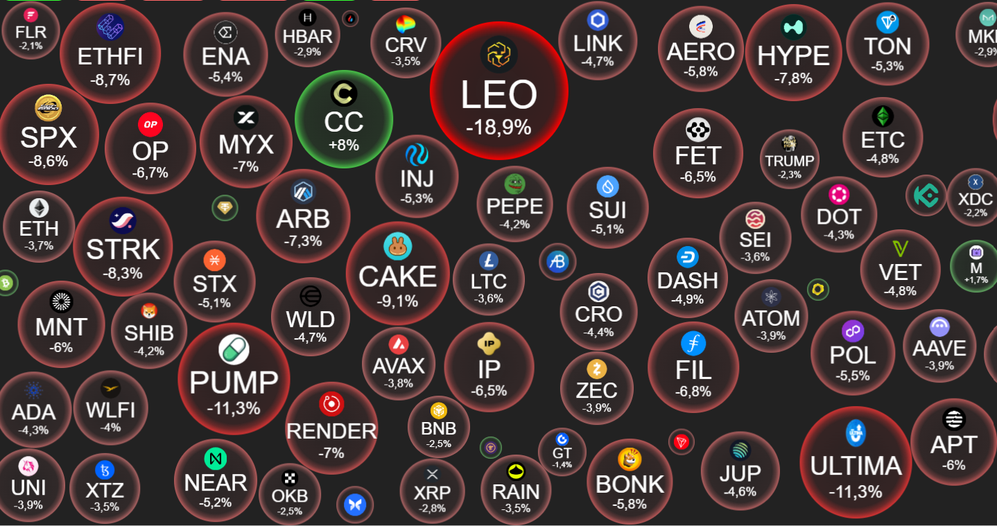 Crypto 18/12: Bitcoin 'tàu lượn' về 86.000 USD, dàn altcoin đỏ lửa