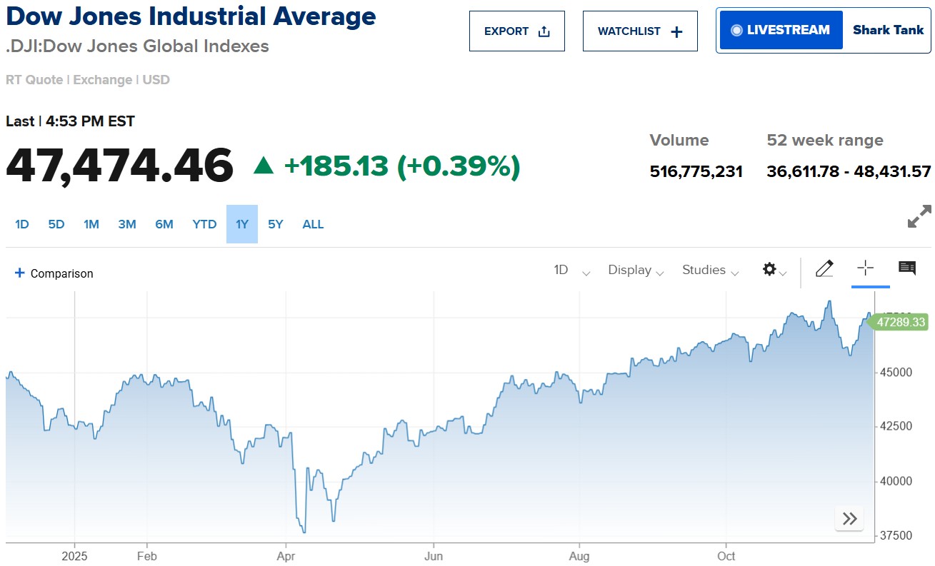 Phố Wall tăng nhẹ trước thềm cuộc họp lãi suất của Fed