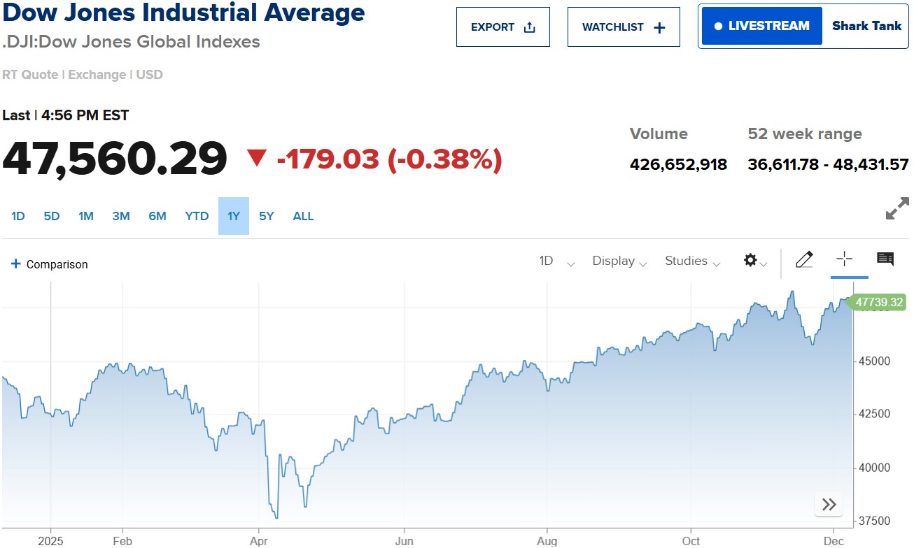 Chứng khoán Mỹ giảm nhẹ: "Nín thở" chờ quyết định lãi suất của Fed