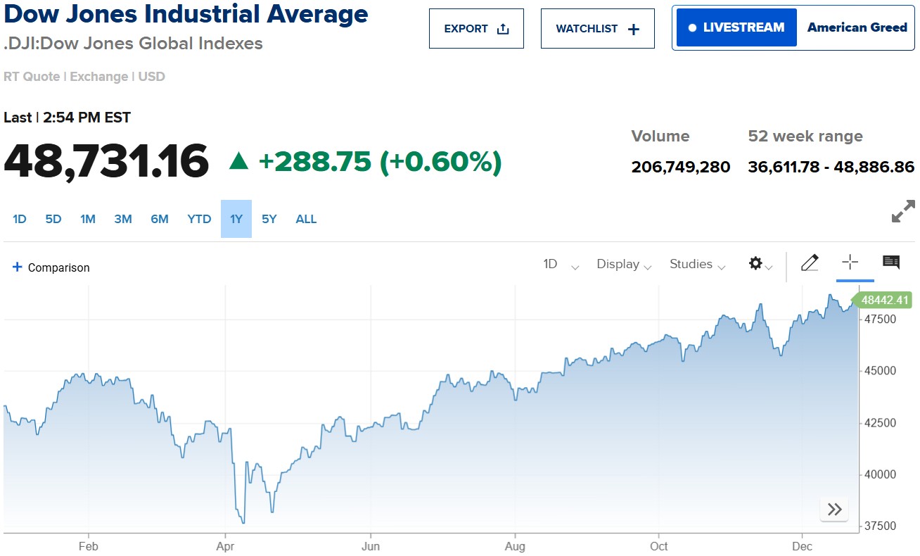 Phố Wall “nhận quà” Noel, S&P 500 và Dow Jones cùng lập kỷ lục mới