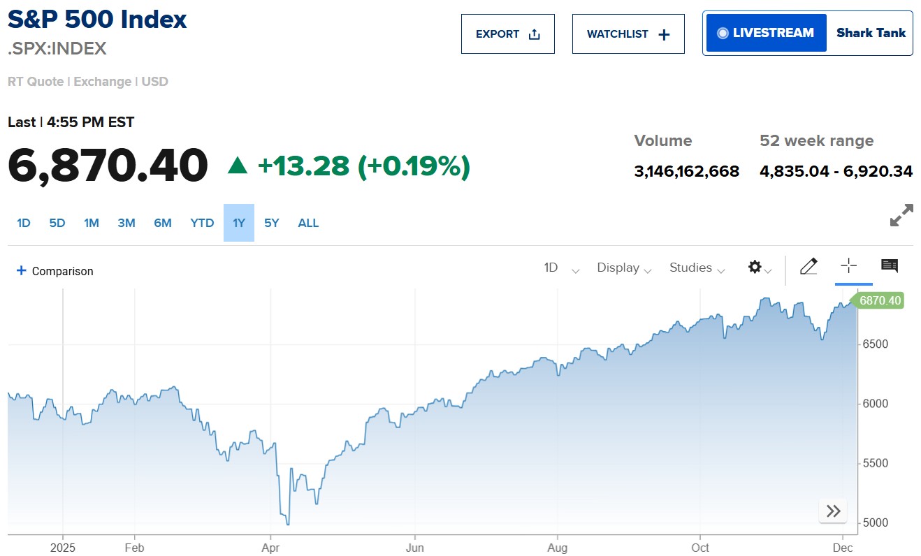 S&P 500 tăng phiên thứ 4 liên tiếp nhờ kỳ vọng Fed hạ lãi suất