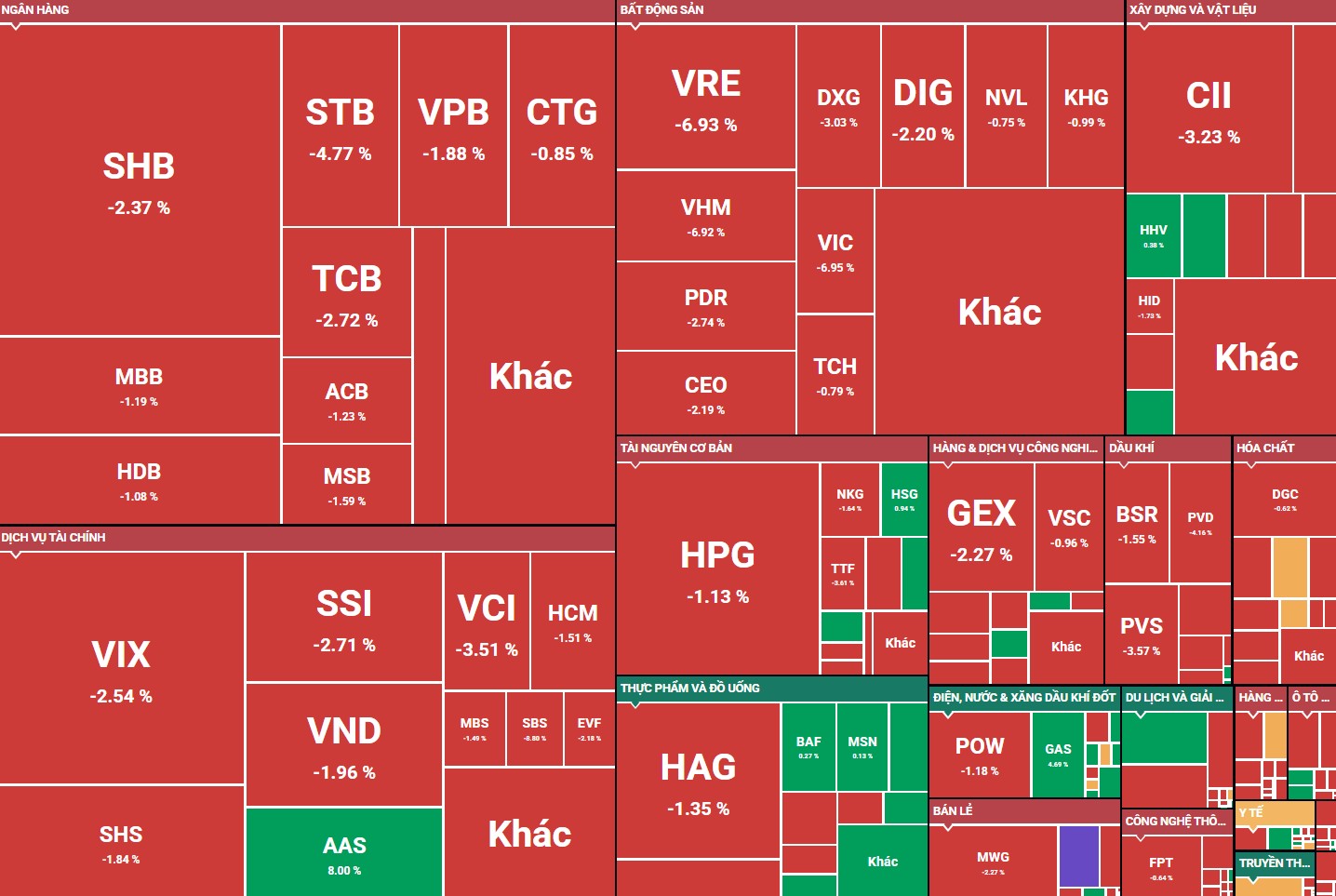 VN-Index rơi thẳng đứng cuối phiên, “bay” gần 40 điểm