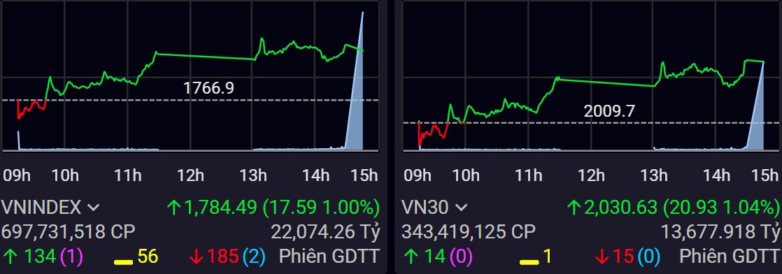 VN-Index chốt năm 2025 ở mức 1.784,49 điểm