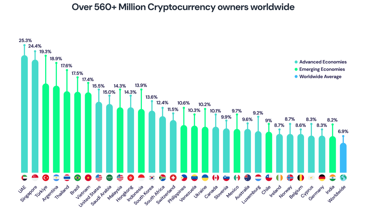 560 triệu người tham gia thị trường crypto trên toàn cầu, Việt Nam chiếm hơn 17%