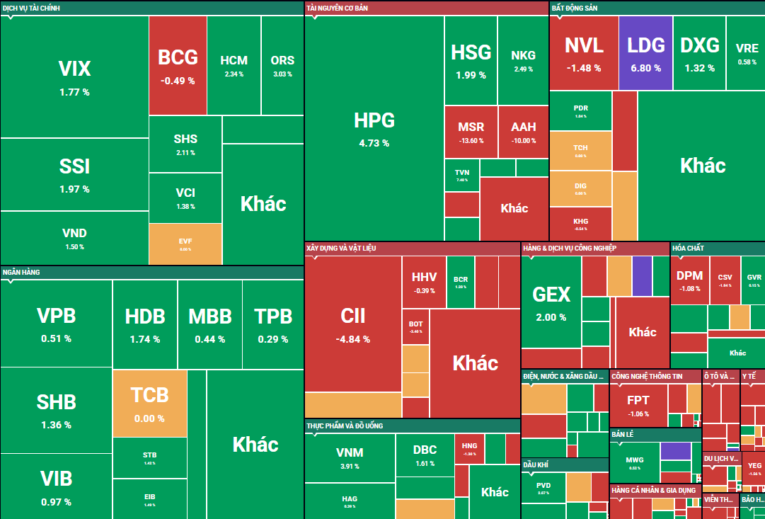 Chứng khoán hút tiền cuối phiên, VN-Index vượt 1.300 điểm