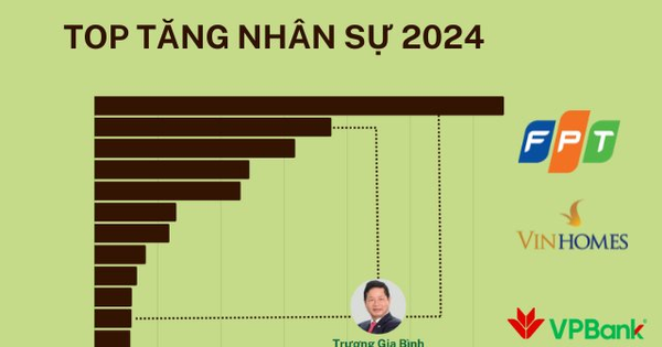 Tuyên bố "Không ai được mất việc", 3 công ty nhà FPT tăng hơn 8.300 nhân sự, các "ông trùm" trở lại ồ ạt tuyển hàng nghìn người mới Tuyên bố "Không ai được mất việc", 3 công ty nhà FPT tăng hơn 8.300 nhân sự, các "ông trùm" trở lại ồ ạt tuyển hàng nghìn người mới