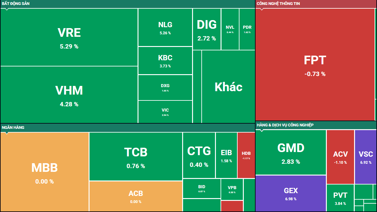 Chứng khoán ngày "go-live" KRX: VN-Index tăng 14 điểm, thanh khoản hụt hơi...