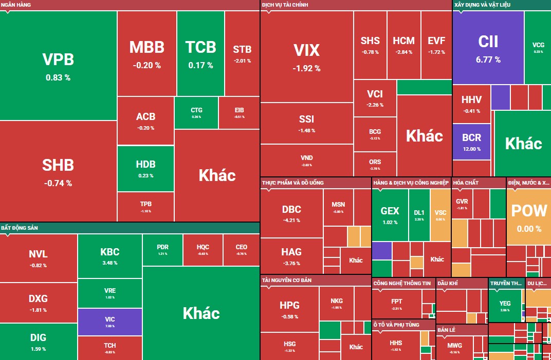 Áp lực chốt lời lan rộng, VN-Index thủng mốc 1.300 điểm