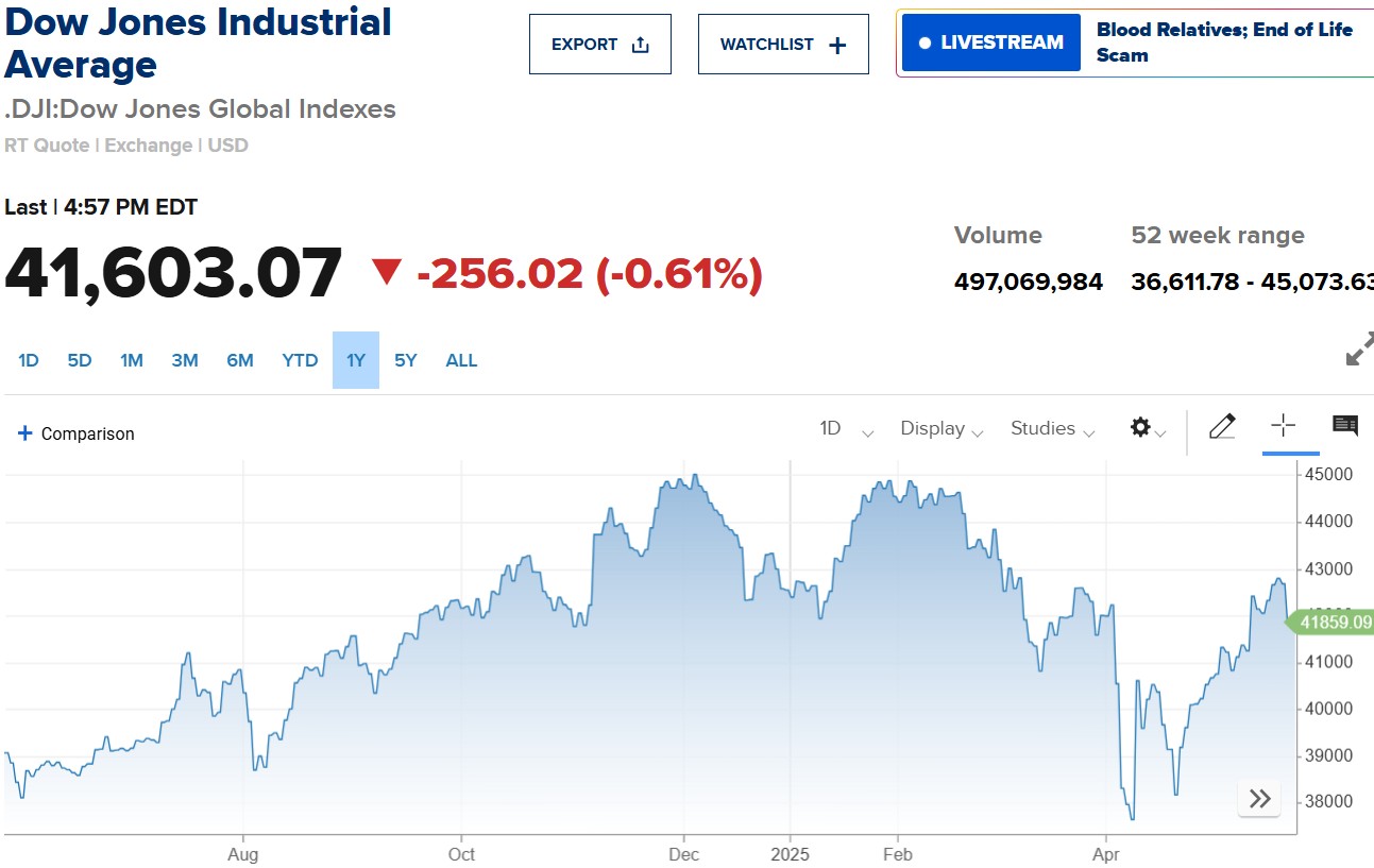 Chứng khoán Mỹ lao dốc: Dow Jones mất hơn 200 điểm, S&P 500 giảm phiên thứ 4 liên tiếp vì lo ngại thuế quan