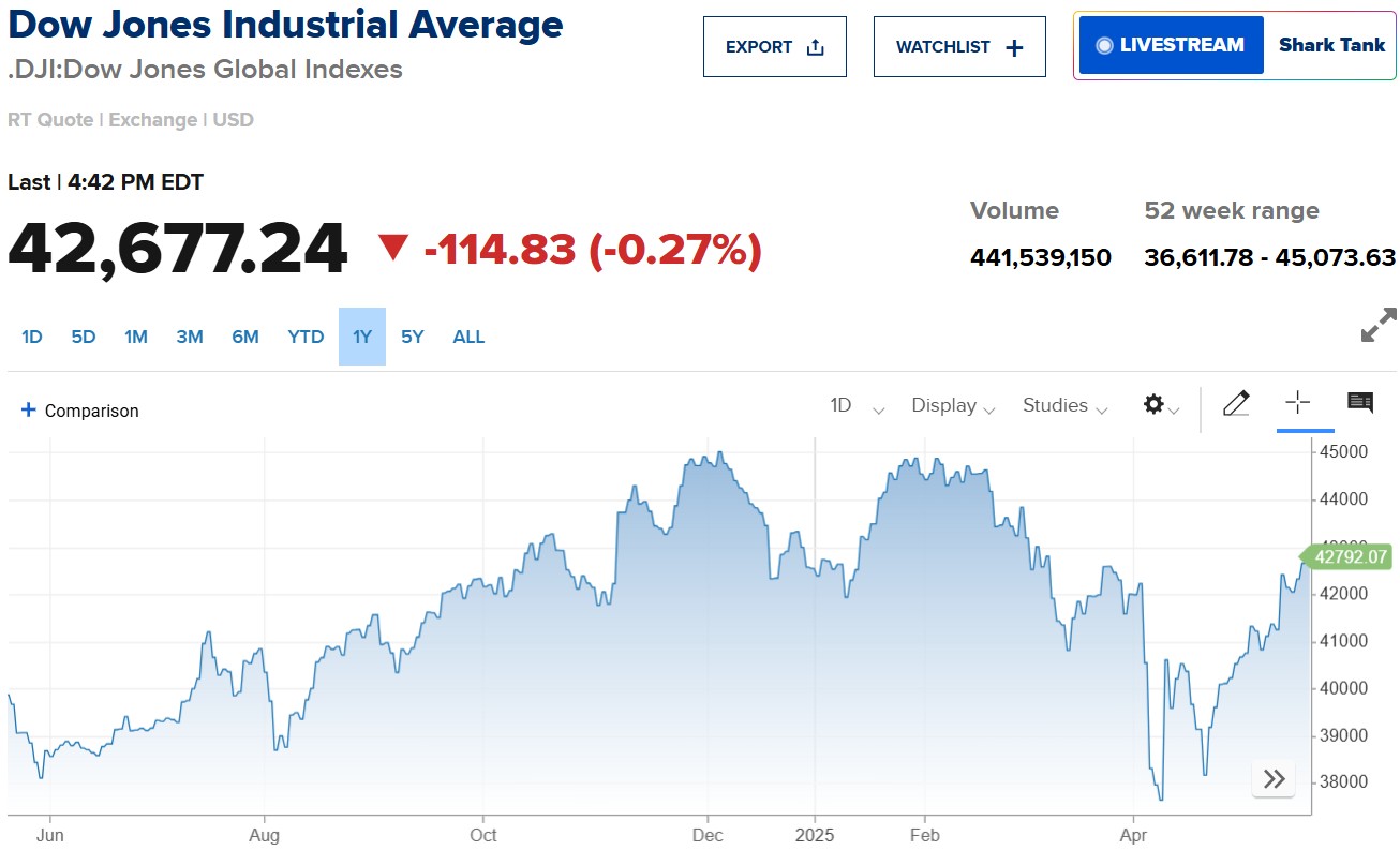 Dow Jones mất hơn 100 điểm, S&P 500 đứt chuỗi tăng 6 phiên