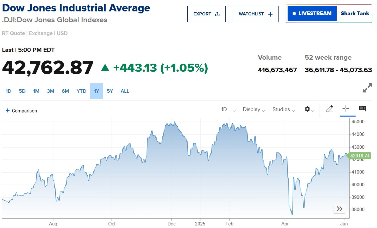 Dow Jones tăng hơn 400 điểm, S&P 500 cán mốc 6.000 điểm sau báo cáo việc làm khả quan