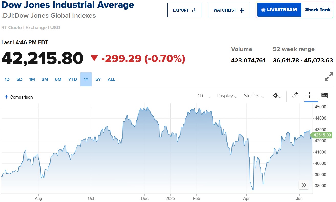 Dow Jones mất gần 300 điểm khi xung đột Israel - Iran kéo dài sang ngày thứ 5