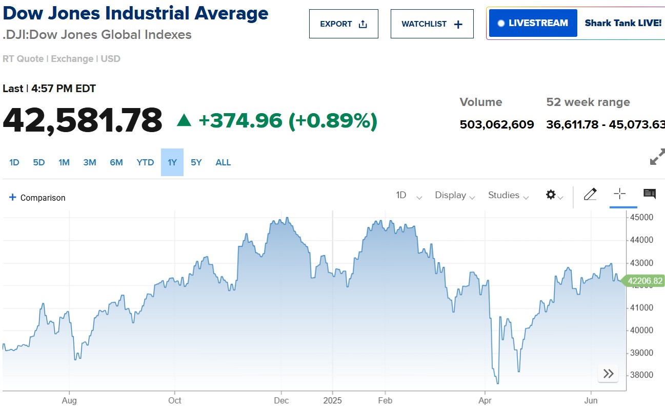 Dow Jones tăng gần 400 điểm, nhà đầu tư tạm gác lo ngại Trung Đông