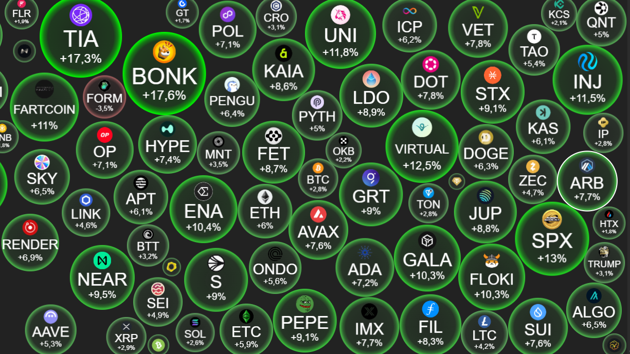 Tin tức crypto ngày 3/7: Bitcoin vượt cản 109.000 USD, kéo loạt altcoin mơn mởn xanh