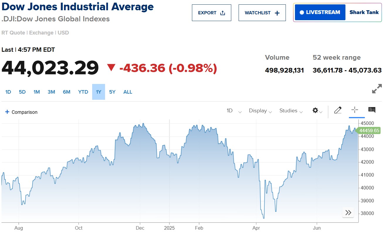 Dow Jones giảm 400 điểm khi lạm phát bắt đầu phản ánh tác động từ thuế quan