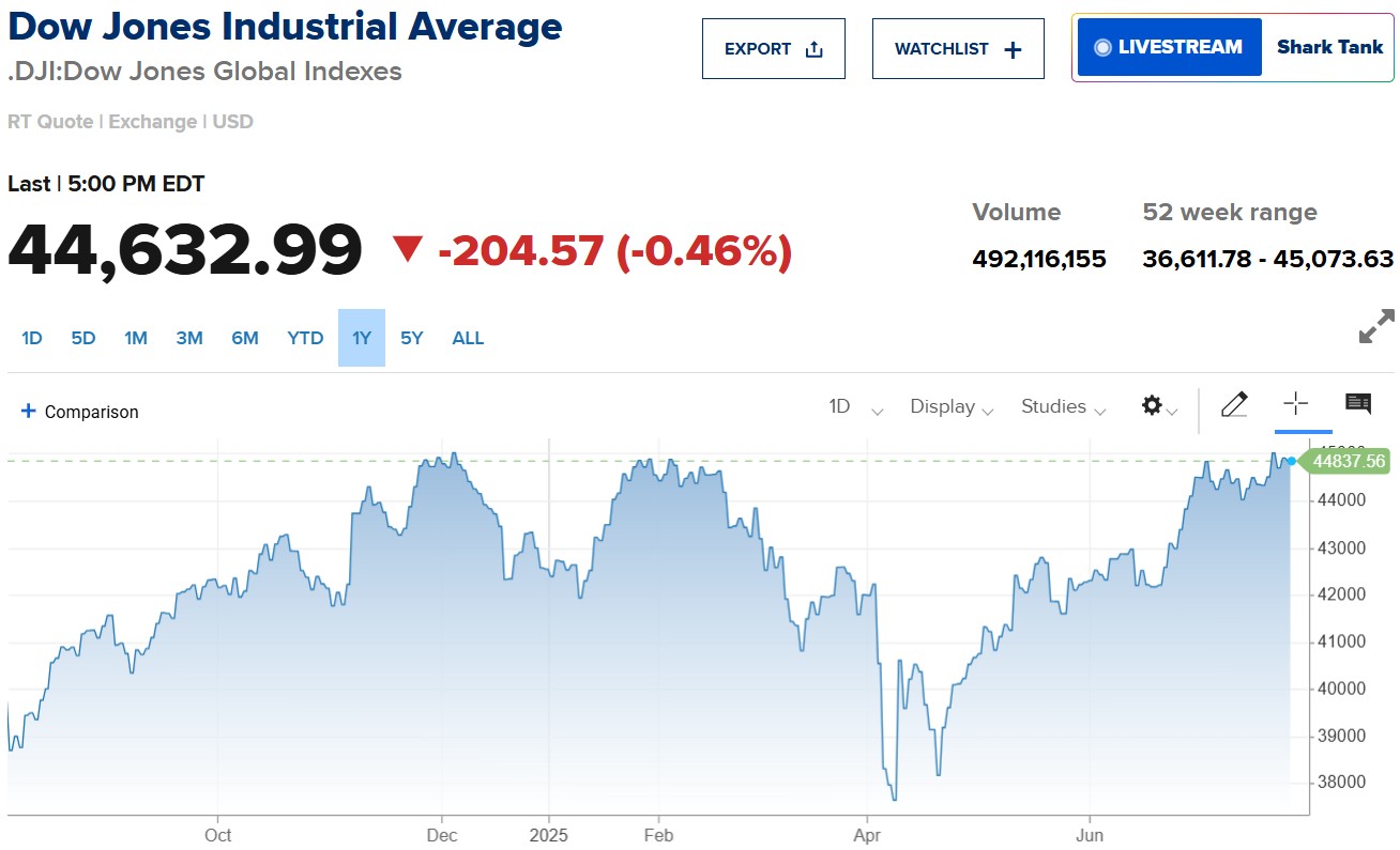 
									 Dow Jones giảm 200 điểm, S&P 500 đỏ lửa trước giờ Fed ra quyết định
								 