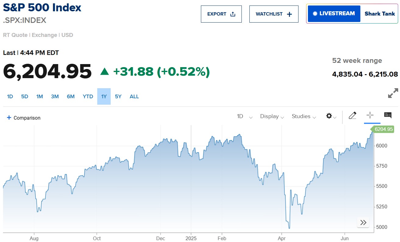 S&P 500 lập kỷ lục mới, tăng gần 5% trong tháng 6