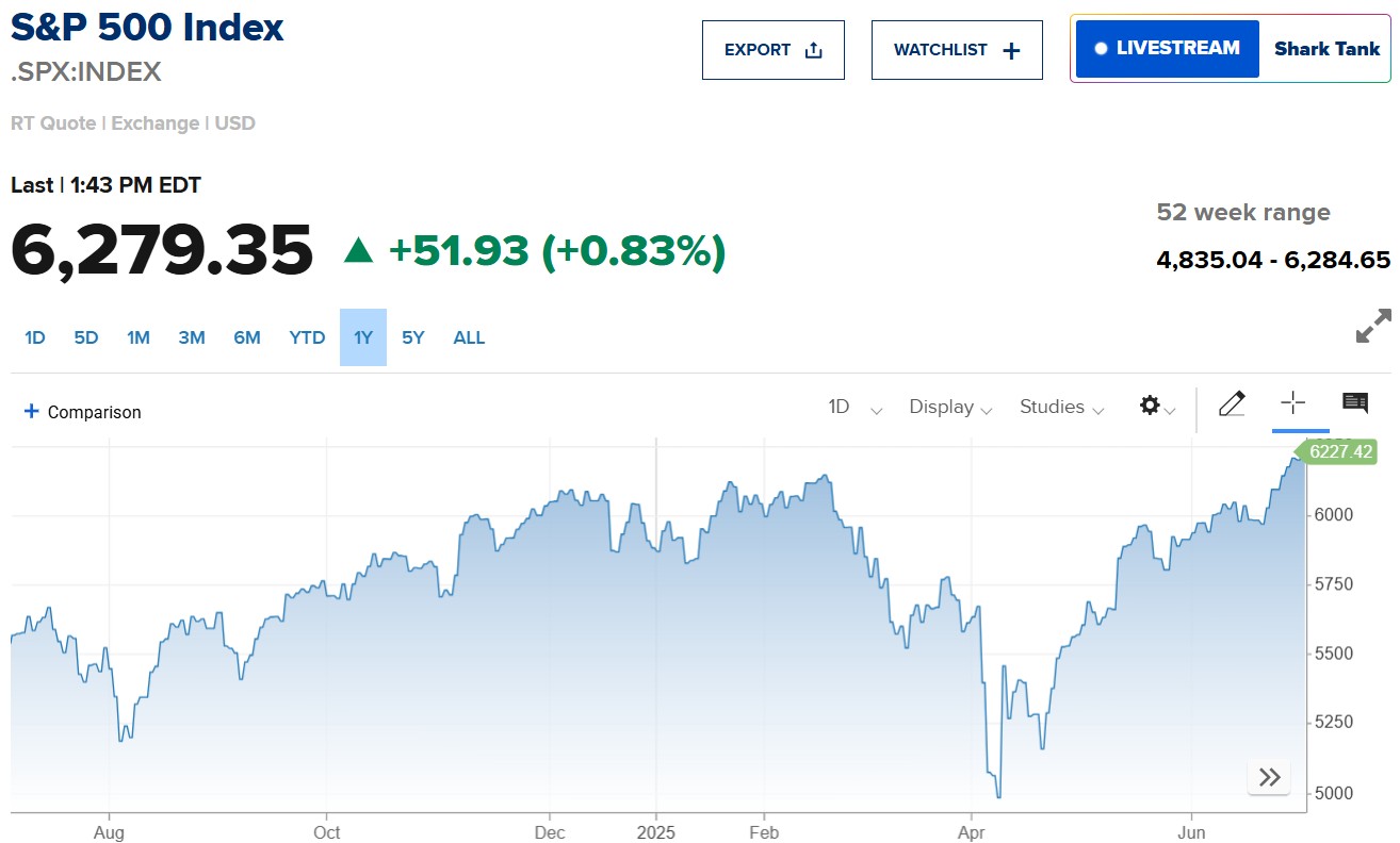 S&P 500 và Nasdaq lập kỷ lục mới sau báo cáo việc làm khả quan của Mỹ