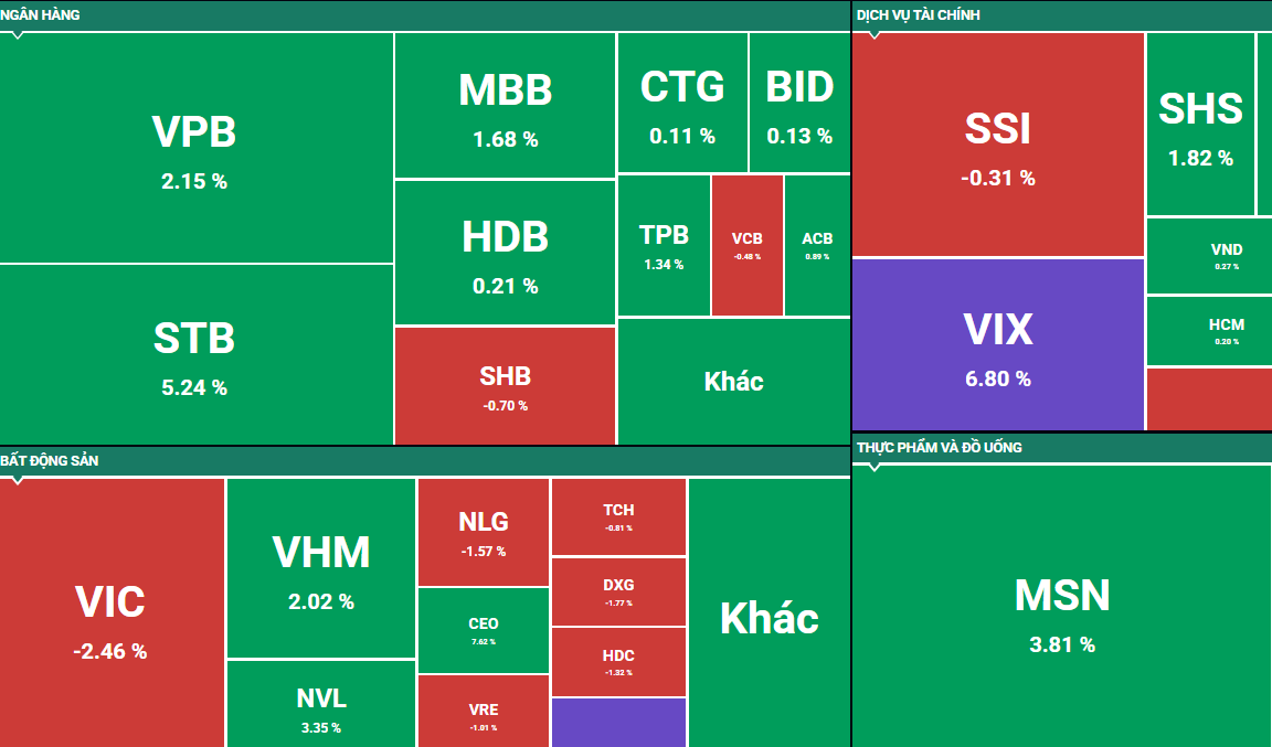 Thanh khoản bùng nổ, VN-Index tiến sát mốc 1.500 điểm