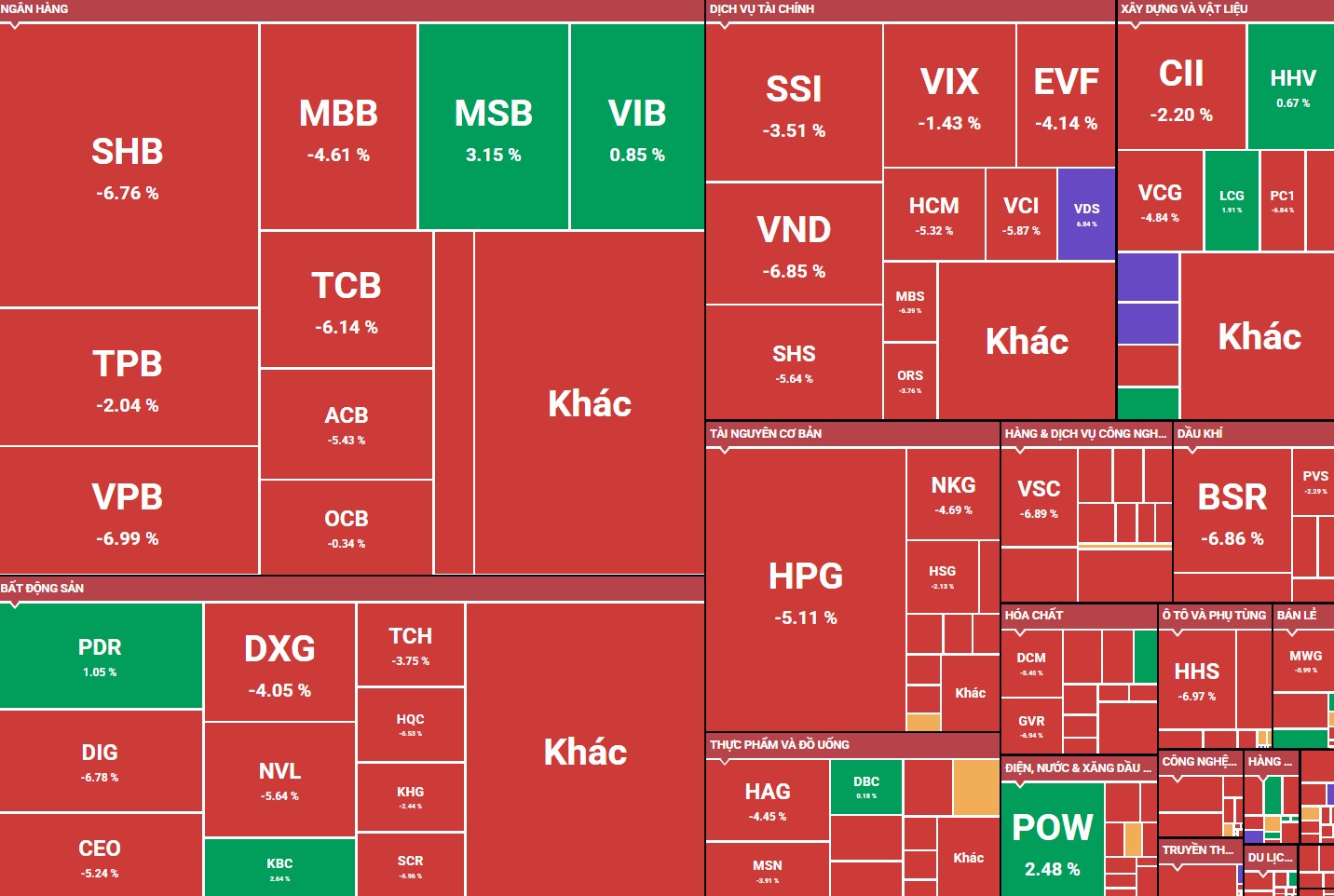 Chứng khoán rung lắc, VN-Index bốc hơi hơn 40 điểm