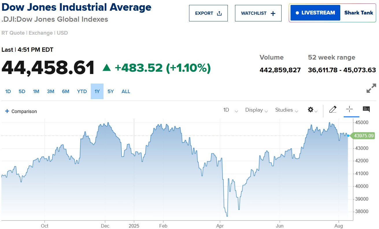 
									 Dow Jones tăng 500 điểm, S&P 500 lập kỷ lục mới sau báo cáo lạm phát Mỹ
								 