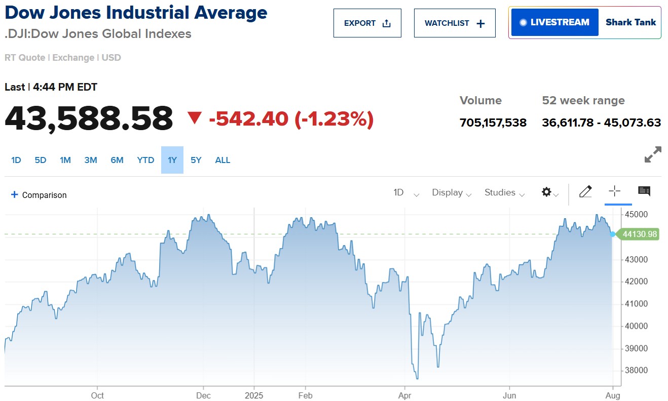 
									 Chứng khoán Mỹ đỏ lửa, Dow Jones mất 500 điểm trong phiên giao dịch đầu tháng 8
								 