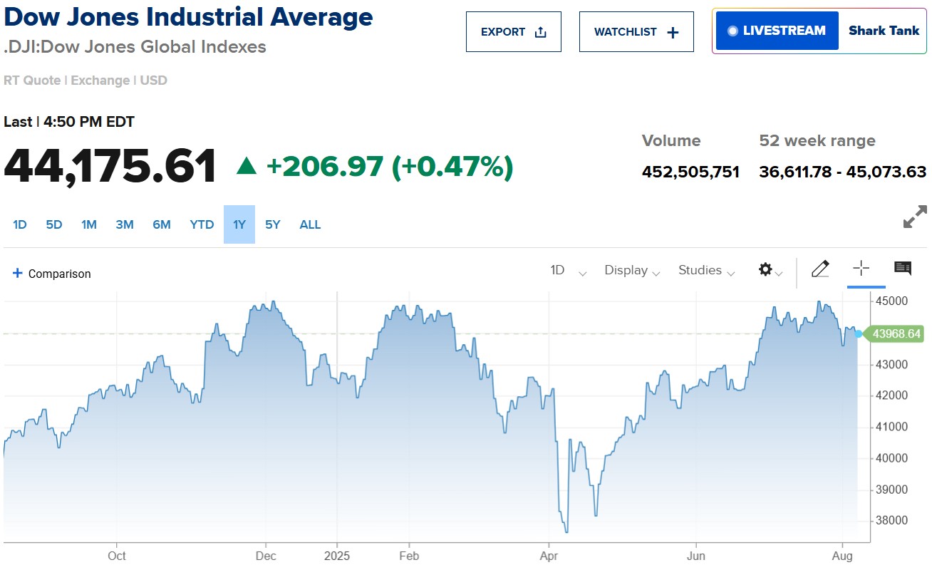 
									 Chứng khoán Mỹ khởi sắc, Nasdaq Composite lập kỷ lục mới
								 