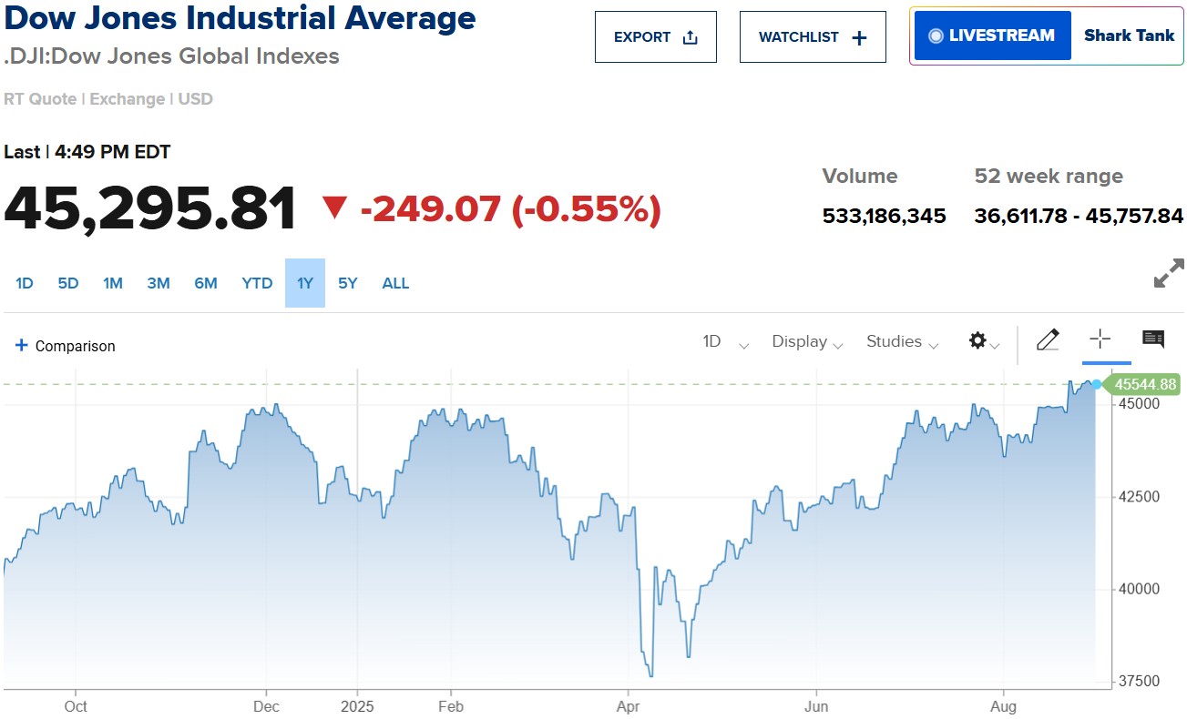 Phố Wall khởi đầu tháng 9 trong sắc đỏ, Dow Jones mất 250 điểm