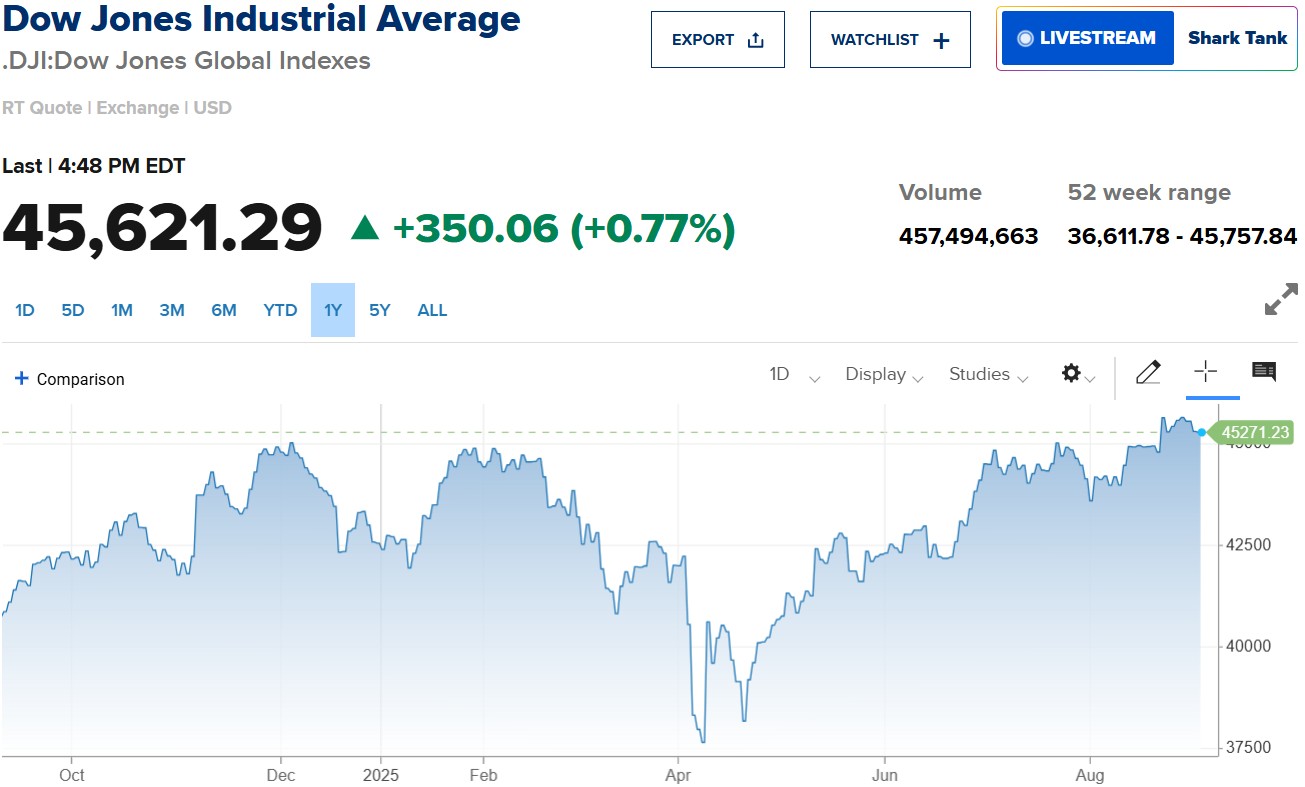 Dow Jones tăng 350 điểm, S&P 500 lập đỉnh lịch sử mới trước thềm báo cáo việc làm Mỹ