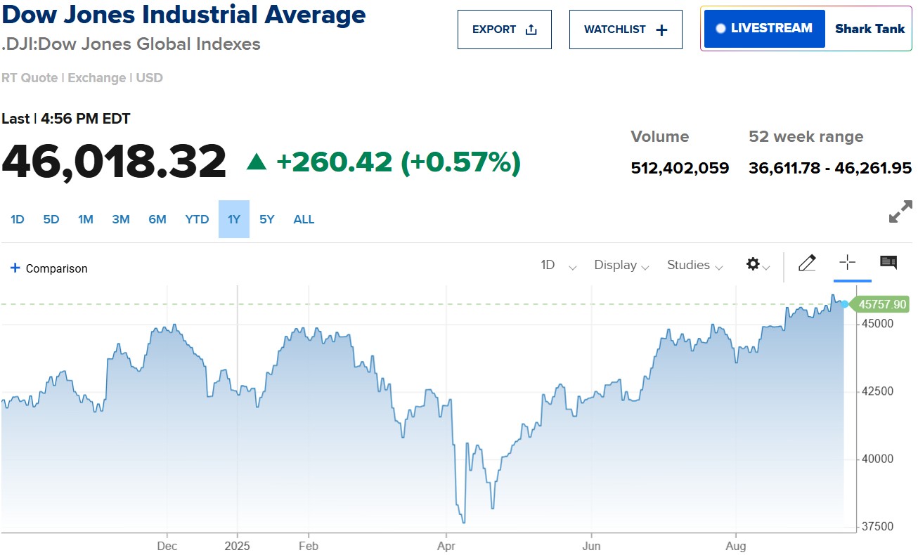 Dow Jones tăng 260 điểm sau quyết định hạ lãi suất của Fed